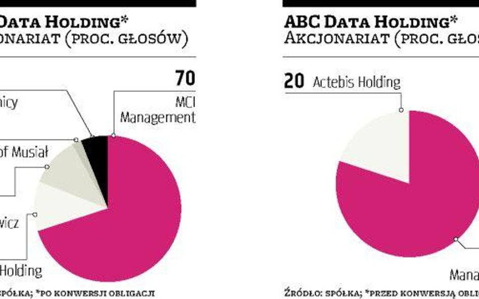 MCI Management ABC Data ma od środy nowych udziałowców