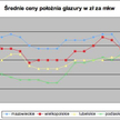 Mniej za roboty budowlane