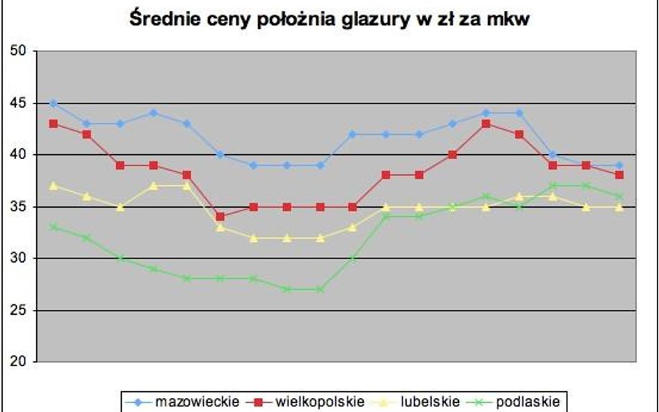 Mniej za roboty budowlane