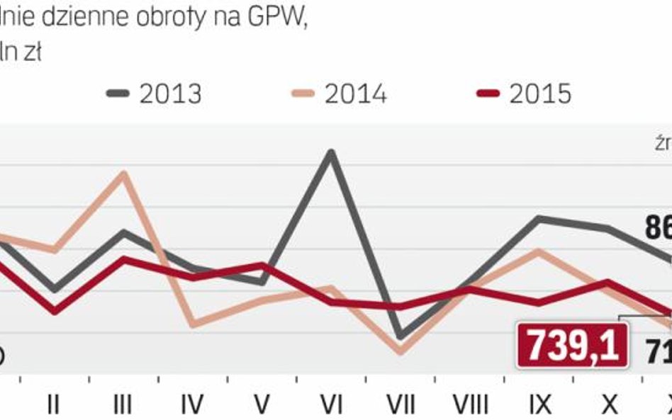 Poziom obrotów w Warszawie wciąż rozczarowuje