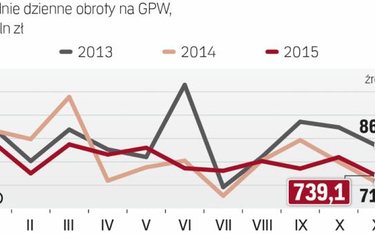Poziom obrotów w Warszawie wciąż rozczarowuje