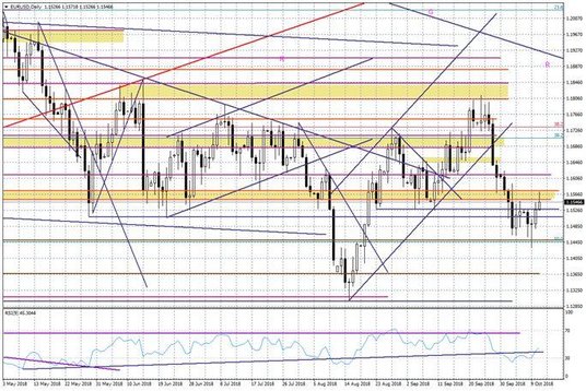 Wykres dzienny EURUSD