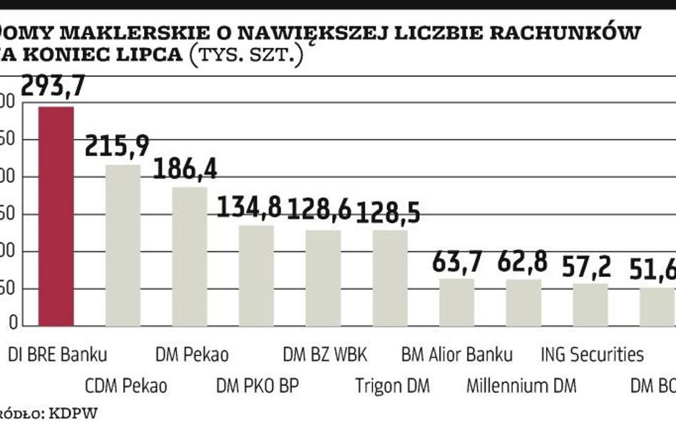 W lipcu przybyło 3,5 tys. rachunków