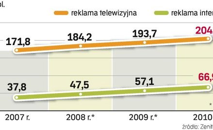 Reklamowe starcie Internetu i telewizji