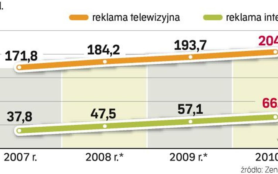 Reklamowe starcie Internetu i telewizji