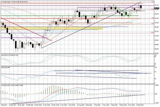 Wykres tygodniowy FUSD