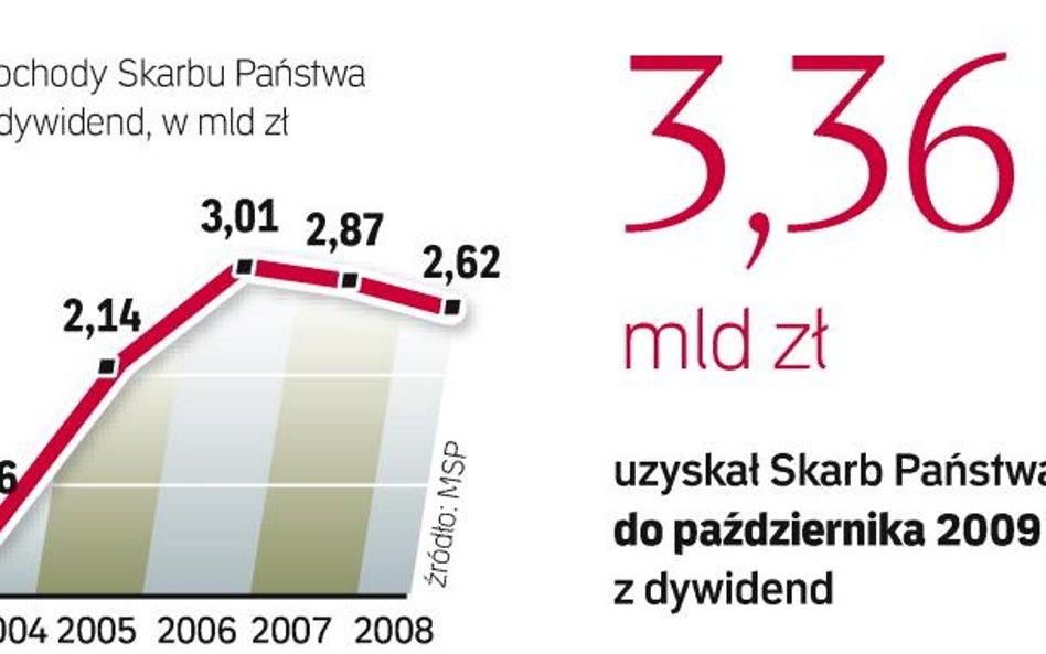 Państwowe spółki nie pierwszy raz wspierają budżet. W 2008 r. przeznaczyły na ten cel średnio 51,5 p