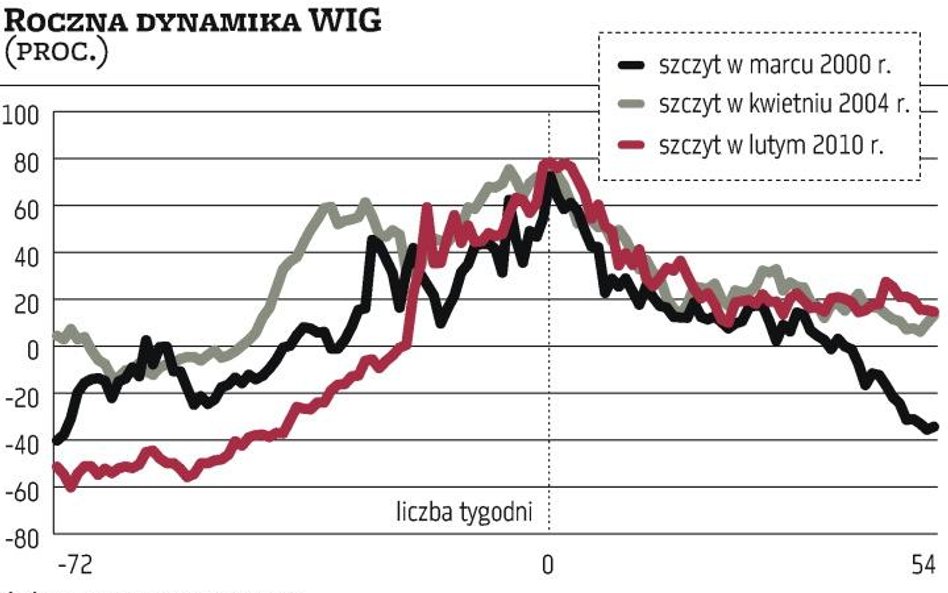 Hossa, ale ciągle w wolnym tempie