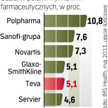 Po przejęciach Teva weszła do pierwszej piątki producentów leków w Polsce. Na rynku generyków jest t