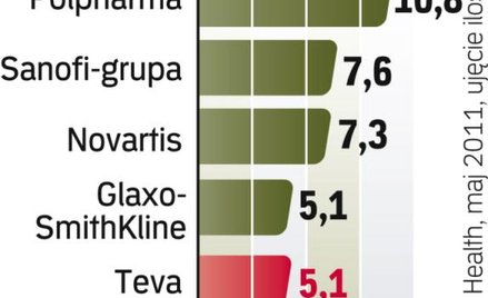 Po przejęciach Teva weszła do pierwszej piątki producentów leków w Polsce. Na rynku generyków jest t