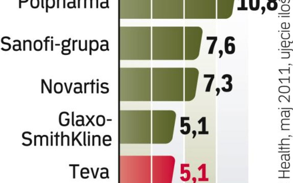 Po przejęciach Teva weszła do pierwszej piątki producentów leków w Polsce. Na rynku generyków jest t