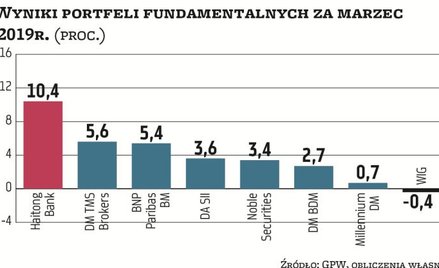 Efektowne stopy zwrotu możliwe dzięki małym i średnim spółkom
