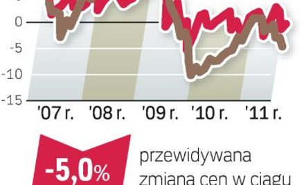 Niższe ceny nie przyciągają kupujących