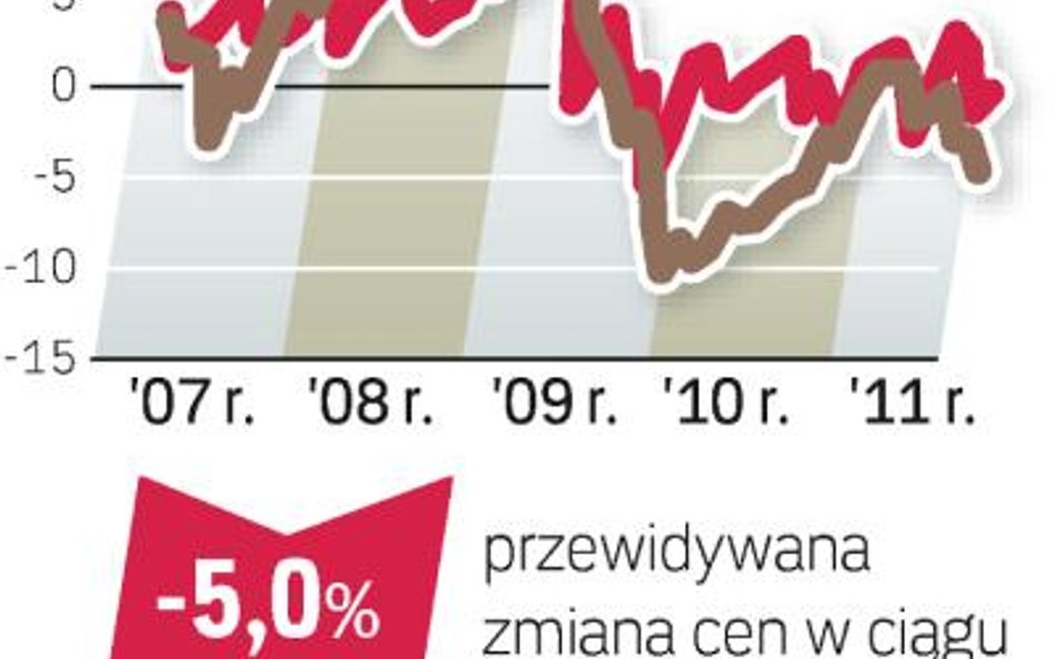 Niższe ceny nie przyciągają kupujących