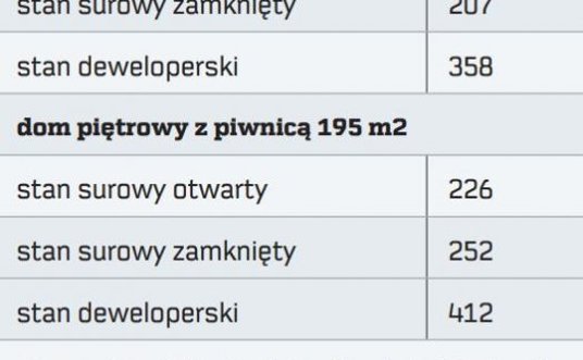 "koszt budowy domu 2021"