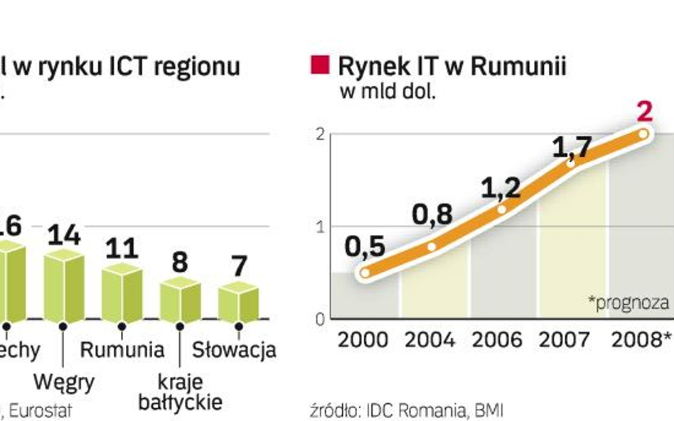 Udany szturm na Rumunię