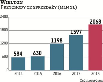 Wielton z sukcesem łączy wzrost organiczny z przejęciami. Producent przyczep i naczep realizuje stra
