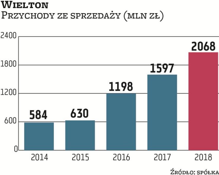 Wielton z sukcesem łączy wzrost organiczny z przejęciami. Producent przyczep i naczep realizuje stra