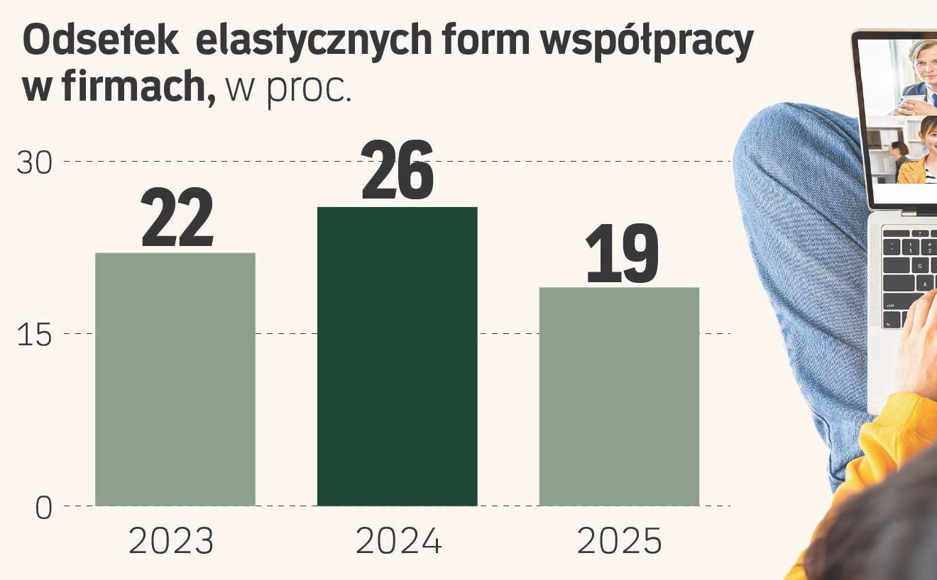 Elastyczny model pracy w odwrocie. Obawy firm