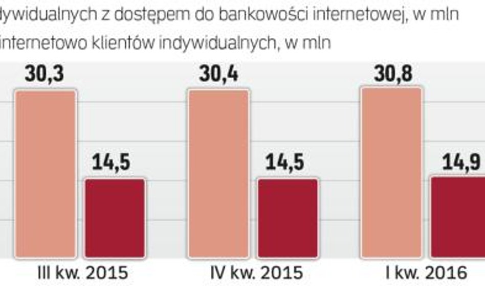 W połowie 2016 r. liczba klientów indywidualnych aktywnie korzystających z bankowości internetowej p