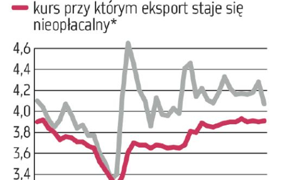 Raport: Eksport pozostaje opłacalny. Na razie