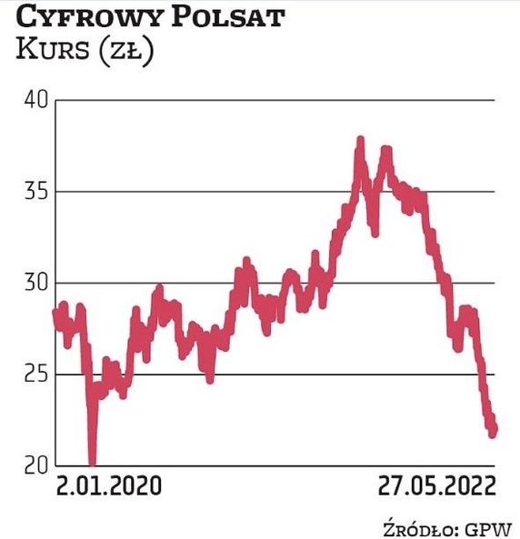 To główne aktywo w giełdowym portfelu Zygmunta Solorza. Latem zeszłego roku kurs akcji bił rekordy, 