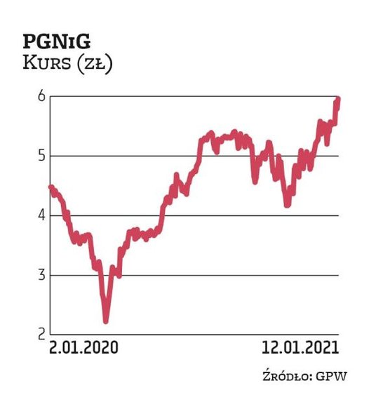 Podczas zeszłorocznego załamania indeksów kurs PGNiG zanotował minimum na poziomie 2,2 zł. Od tego c