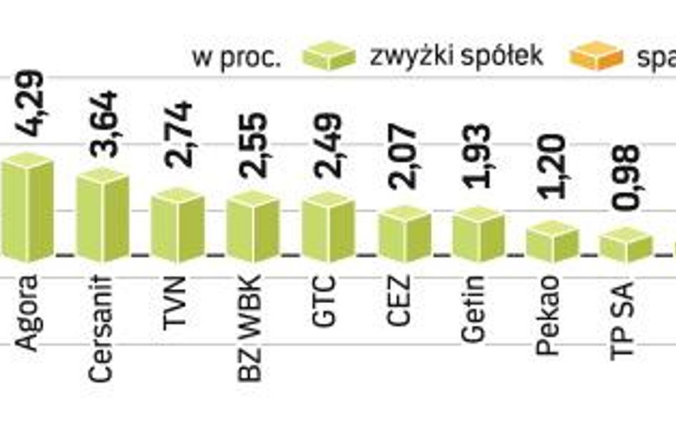 WIG20 zyskaŁ wczoraj 1,46 proc. Jednak środowy wzrost nastąpił przy niewielkich obrotach, ledwie prz