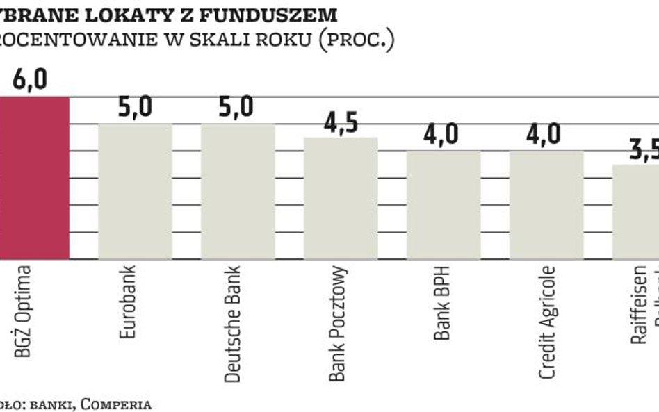 Inwestycje: Oprocentowanie przyprawiające o zawrót głowy