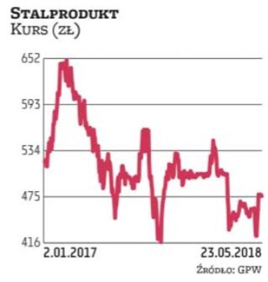 Stalprodukt jest jednym z faworytów DM BDM w segmencie spółek przemysłowych. W raporcie (po raz pier