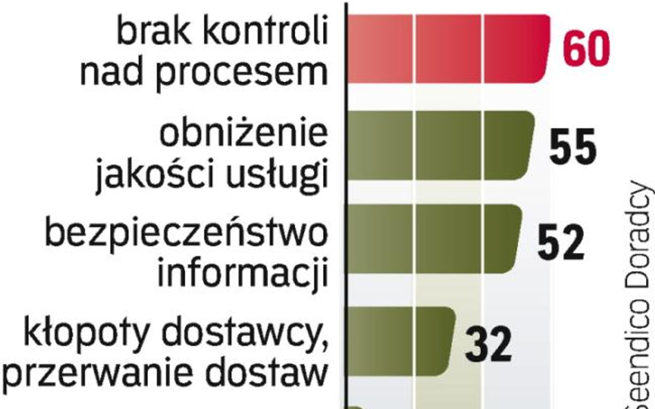 Firmy najbardziej obawiają sie utraty kontroli nad wydzielonym na zewnątrz biznesem. Zdaniem ekspert