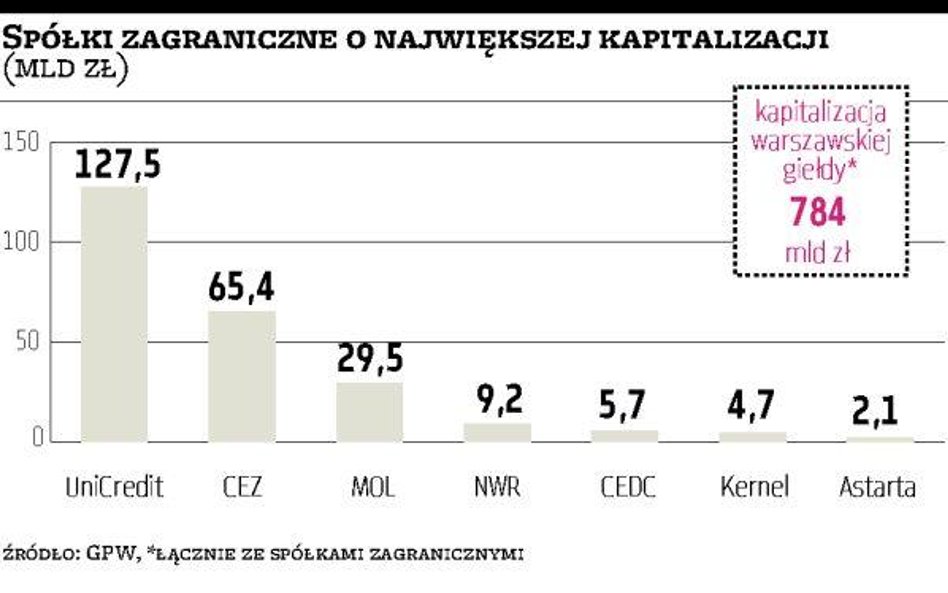 Inwestorzy z GPW niechętnie handlują akcjami zagranicznych gigantów