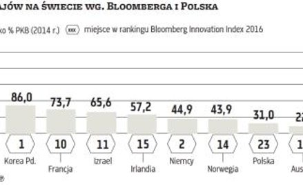 Innowacyjna gospodarka? Nie bez rozwiniętego rynku kapitałowego