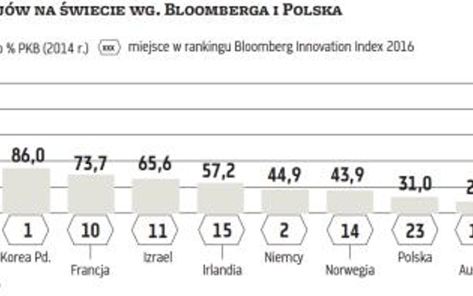 Innowacyjna gospodarka? Nie bez rozwiniętego rynku kapitałowego