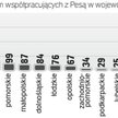 Pesa płaci za sukces