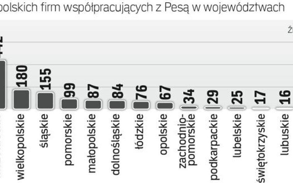 Pesa płaci za sukces
