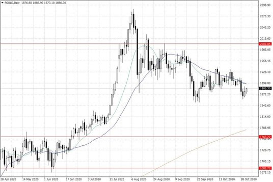 Notowania złota – dane dzienne