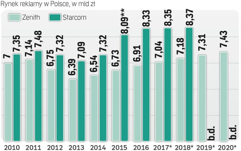 Prognozy dla rynku reklamy w polsce