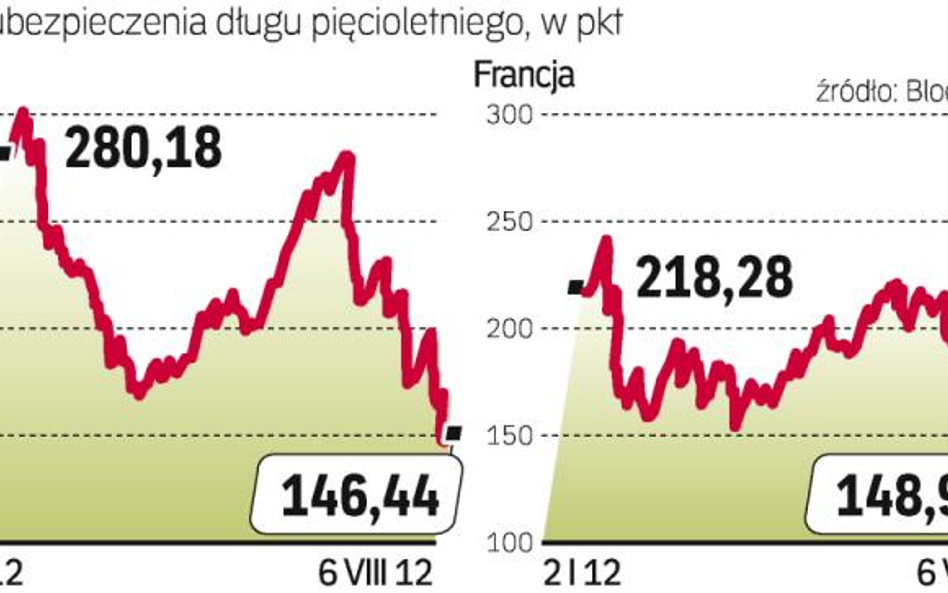 Polskie CDS były niżej niż francuskie