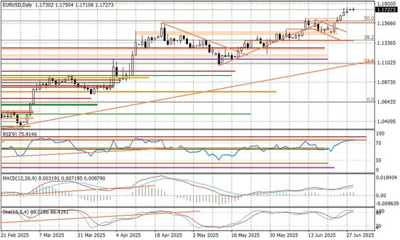 Wykres dzienny EURUSD