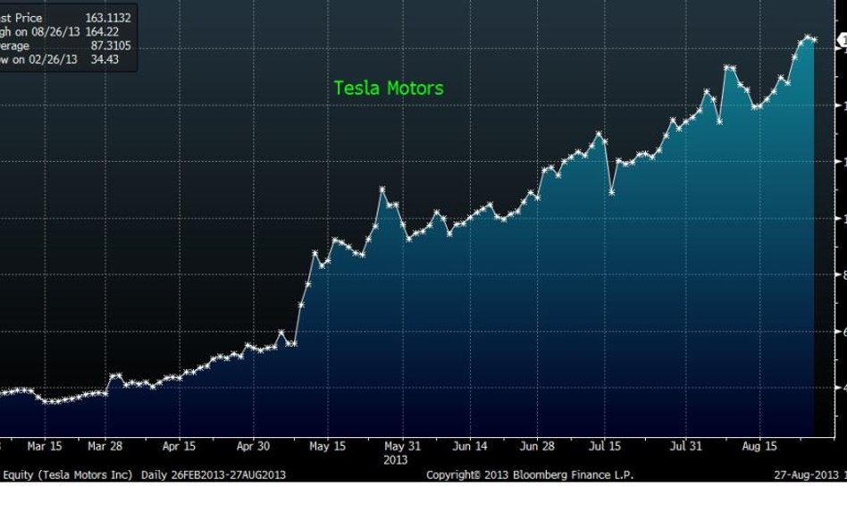 Tesla Motors bije rekordy notowań