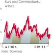 Kurs Commerzbanku