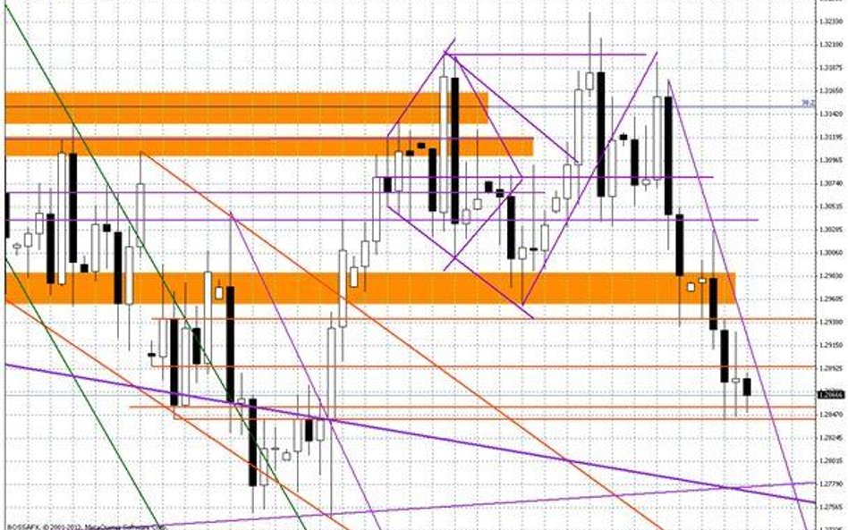 Wykres dzienny EUR/USD