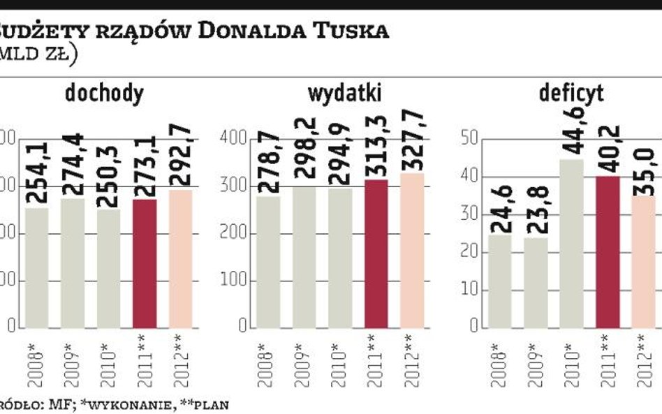 Niższy wzrost, ale deficyt bez zmian