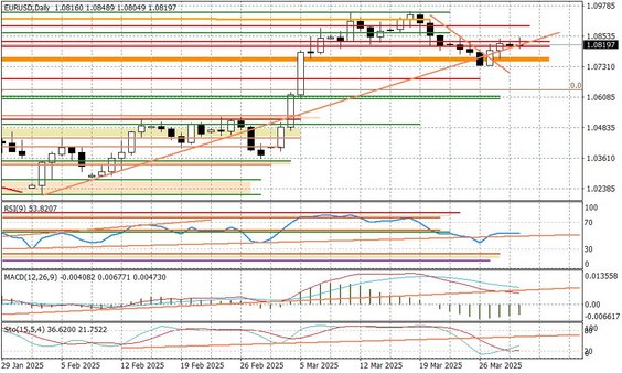 Wykres dzienny EURUSD