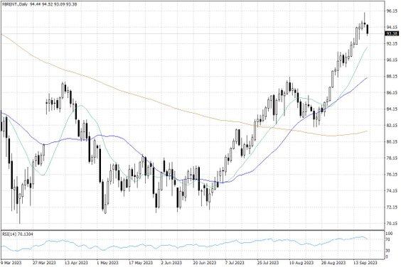 Notowania ropy naftowej Brent – dane dzienne