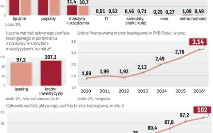Nowa sprzedaż i wartość finansowania leasingiem systematycznie rosną