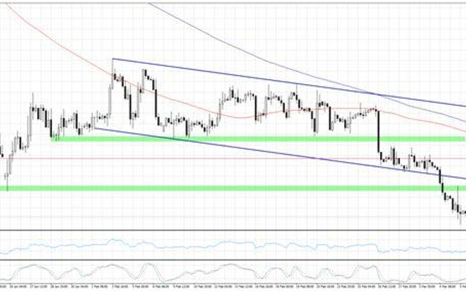 Wykres 1. EURUSD, interwał H4