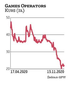 Games Operators zadebiutowało na rynku głównym GPW w kwietniu tego roku. Akcje w ofercie publicznej 