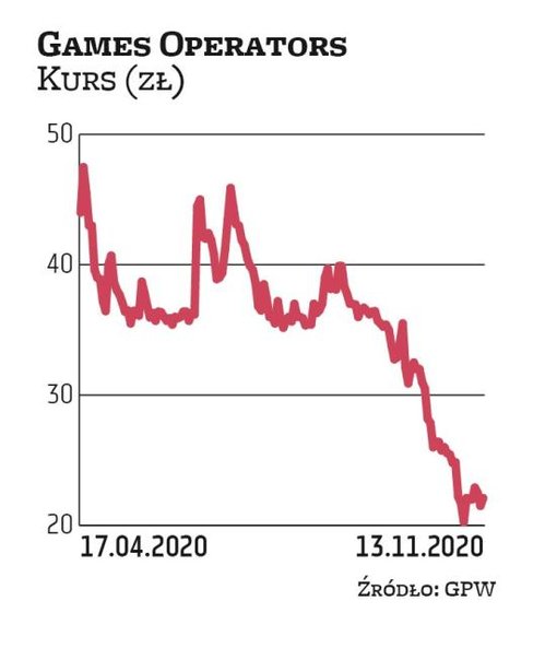 Games Operators zadebiutowało na rynku głównym GPW w kwietniu tego roku. Akcje w ofercie publicznej 